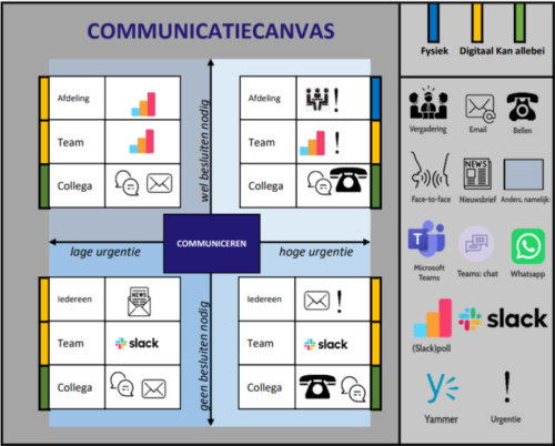 Een afbeelding van een van de tools: Het ingevulde communicatiecanvas