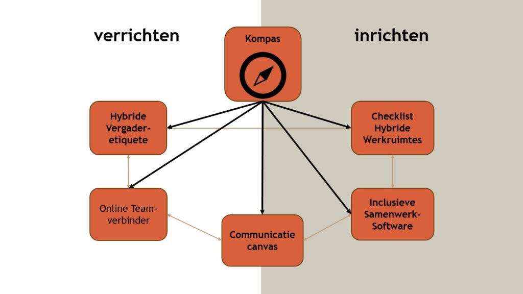 Dit is een overzicht van de tools in de toolkit. Deze toolkit is onder te verdelen in verrichten en inrichten. Het Kompas is de start en basis van de toolkit. Onder verrichten vallen de Inclusieve Vergaderetiquette en de Online Teamverbinder. Onder inrichten vallen de Checklist Hybride Werkruimtes en de Inclusieve Samenwerk-Software. Het Communicatiecanvas behoort tot zowel verrichten als inrichten.